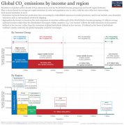 Global inequalities in CO2 emissions