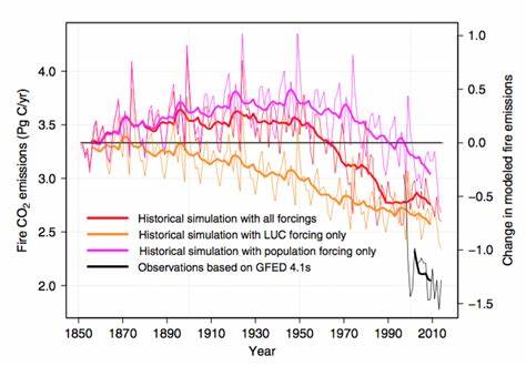 How has each region’s share of global cumulative C