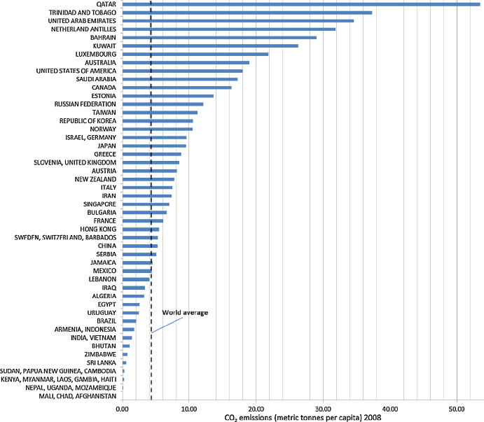 Per capita CO2 emissions