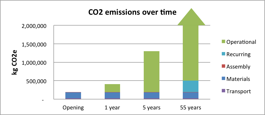 How did CO2 emissions change over time?