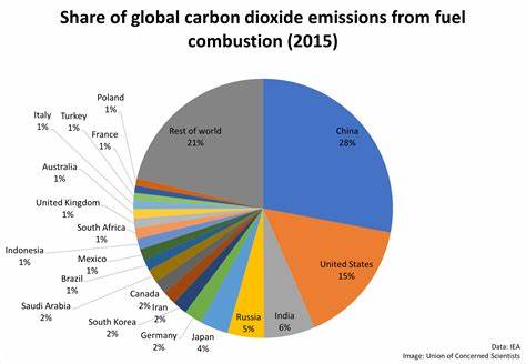 Share of global CO2 emissions by country
