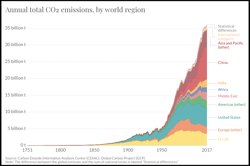 Annual change in CO2 emissions