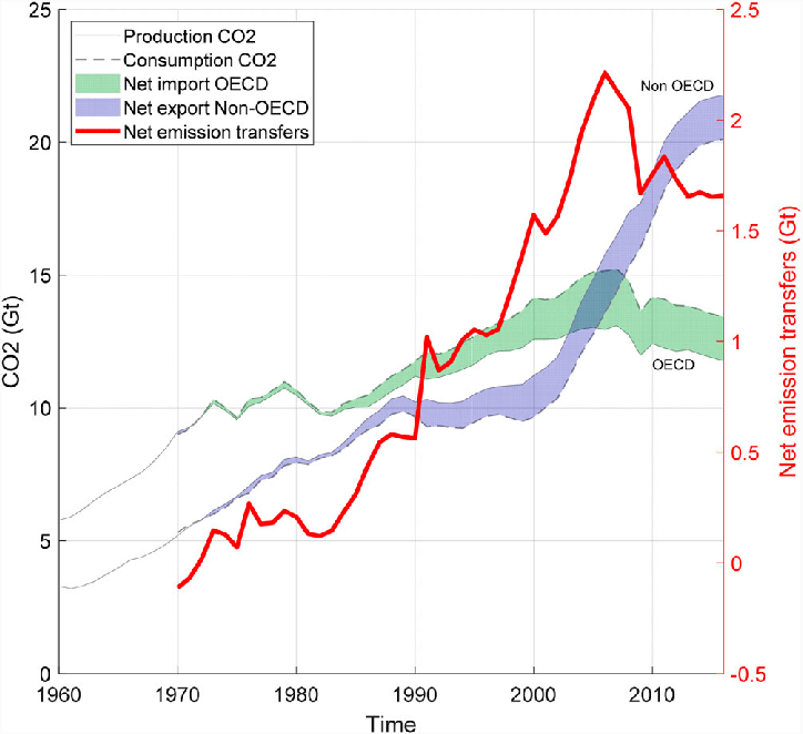 Consumption-based (trade-adjusted) emissions
