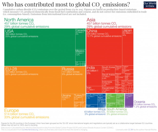 Cumulative CO2 emissions(图1)