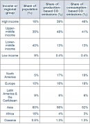 Global inequalities by consumption