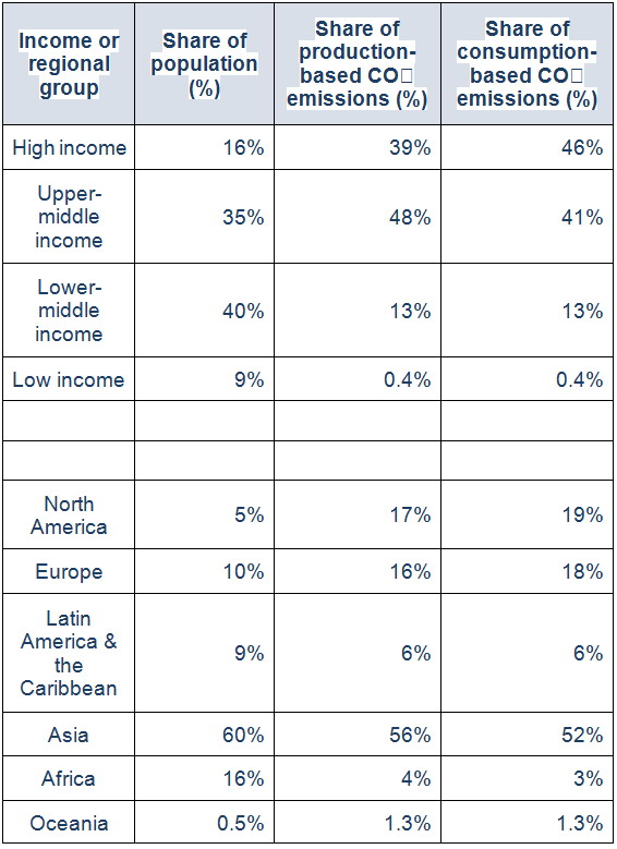 Global inequalities by consumption(图1)