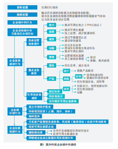 道阻且长，行则将至——2021中国科技企业碳中和责任研究报告(图1)